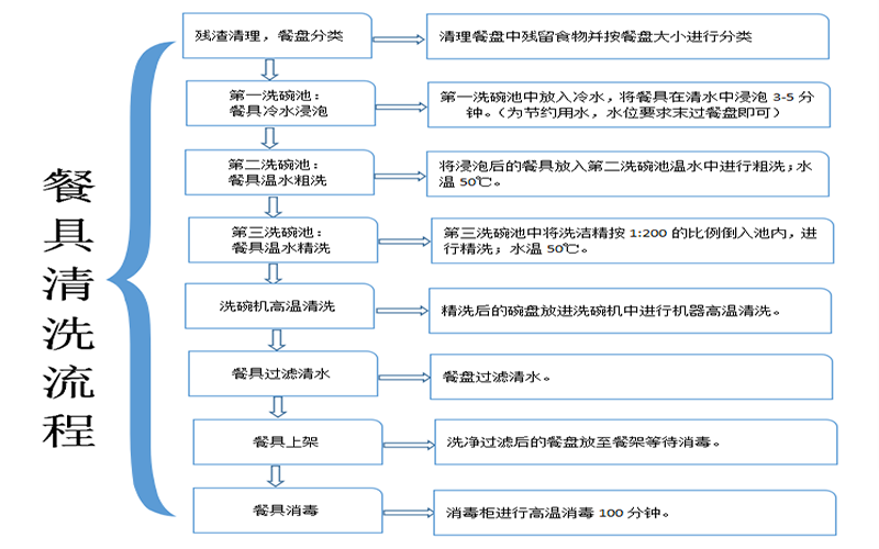 食堂餐具應如何殺菌?